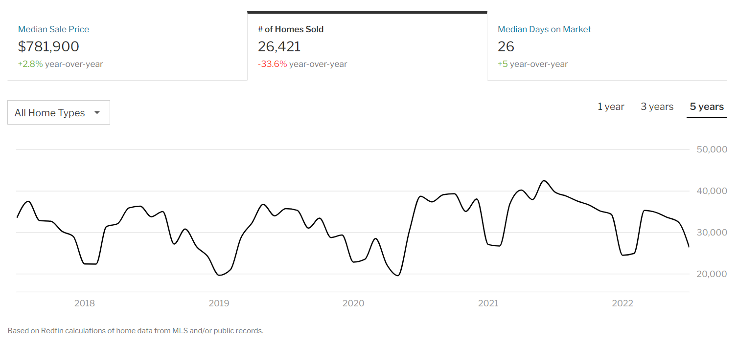 California Real Estate Lead Generation 2022 Update